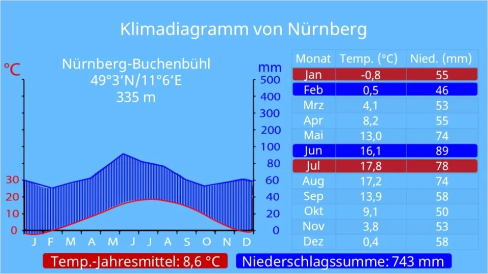 Detail Klimadaten Auf Computerbildschirm Foto Number 10